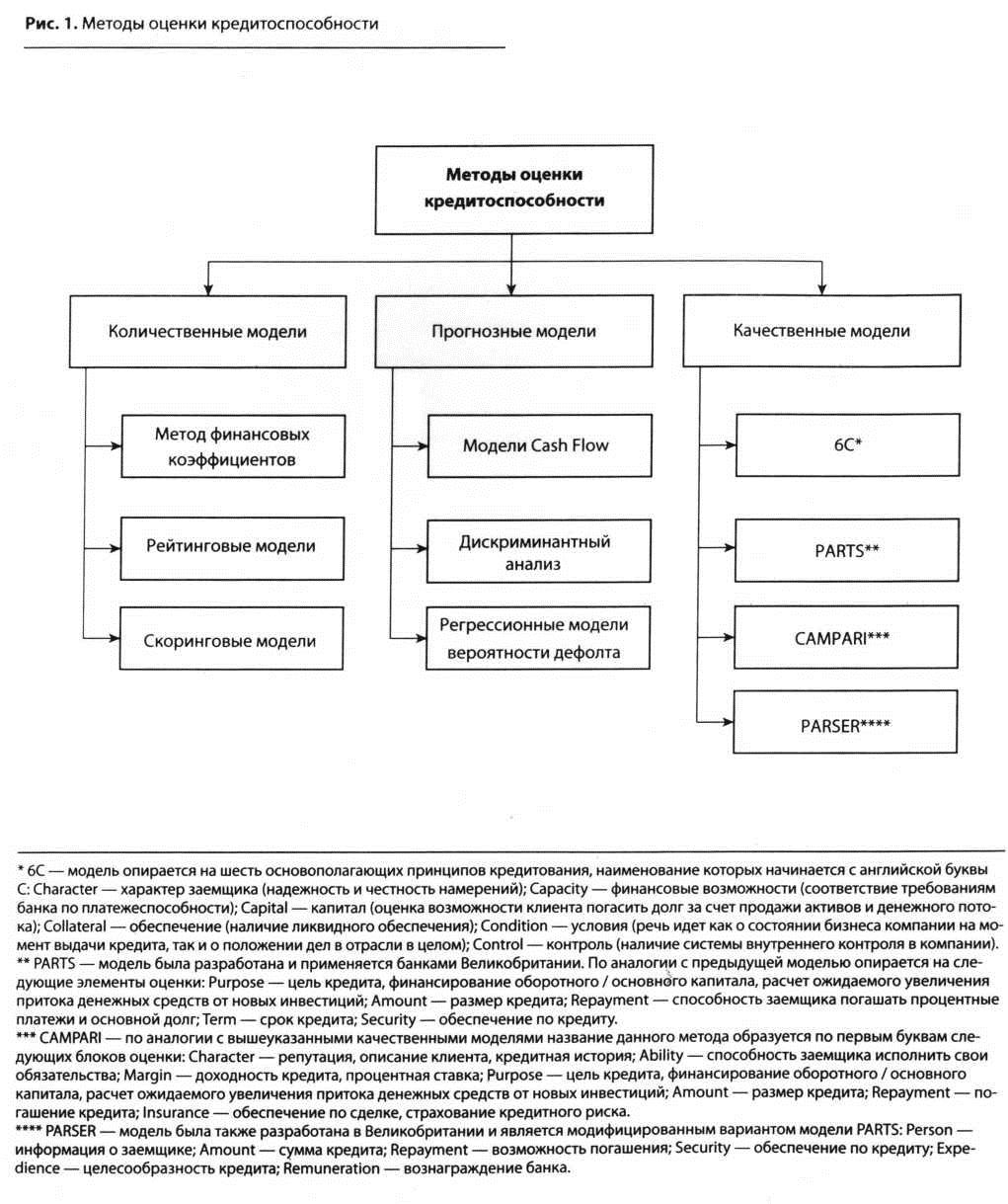 Методы оценки кредитоспособности