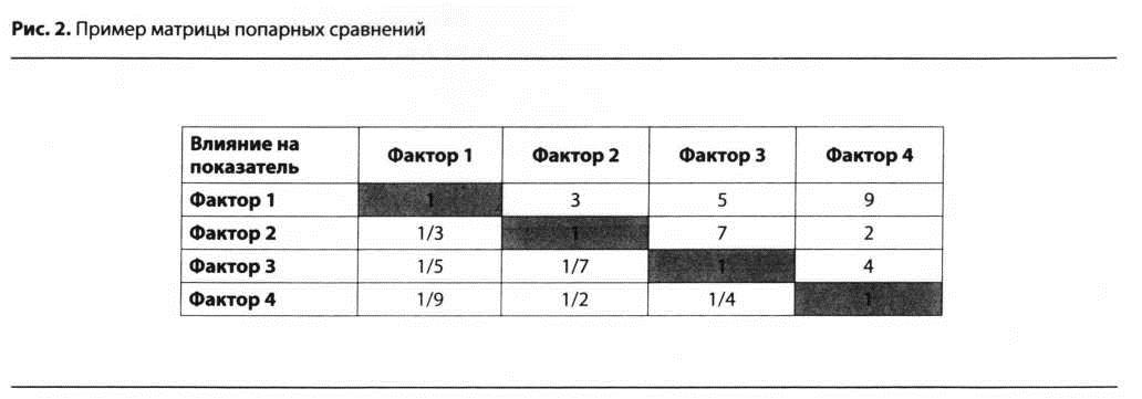 Пример матрицы попарных сравнений