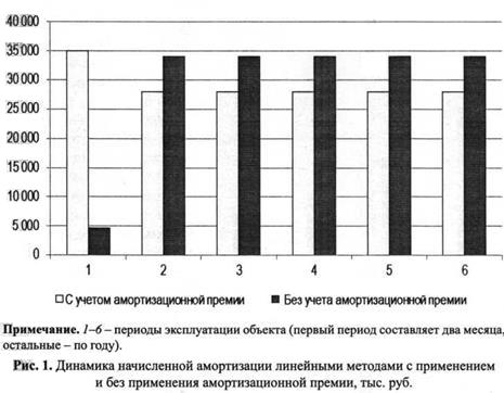 Динамика начисления амортизации линейными методами с применением и без применения амортизационных премий