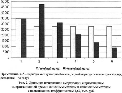 динамика начисленной амортизации с применением амортизационной премии линейным методом и нелинейным методом в повышающим коэффициентом 1,67 тыс.руб