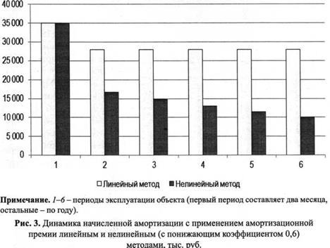 Динамика начисленной амортизации с применением амортизационной премии линейным и нелинейным (с понижающим коэффициентом ,6 ) методами