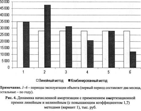 Динамика начисленой амортизации с применением амортизационной премии линейным и нелинейным методом (с повышающим коэффициентом 1.7)методами (вариант 1)
