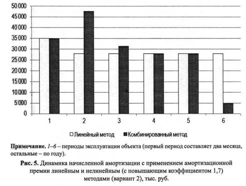 Динамика начисленой амортизации с применением амортизационной премии линейным и нелинейным методом (с повышающим коэффициентом 1.7)методами (вариант 1)