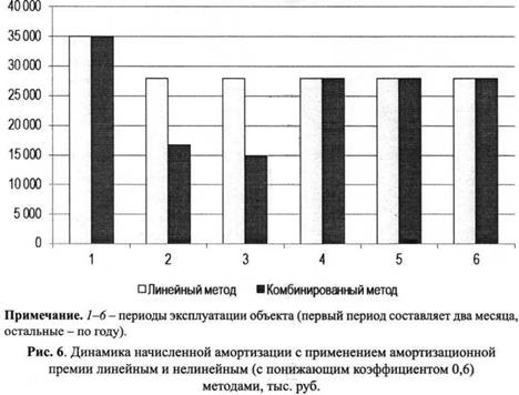 Динамика начисленной амортизации с применением амортизационной прмеии линейным и нелинейными (с повышающим коэффициентом 0,6) методами