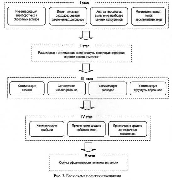 Блок-схема политики экспансии