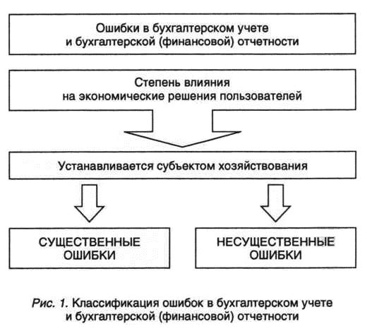 Классификация ошибок в бухгалтерском учете