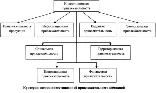 Критерии оценки инестиционной прилекательности компании