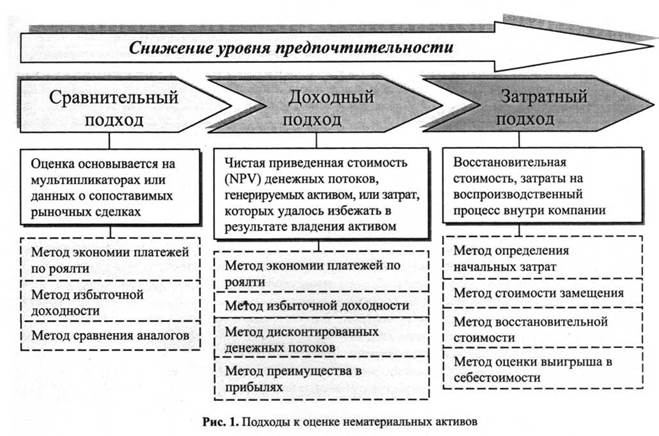 Подходы к оценке нематериальных актиов