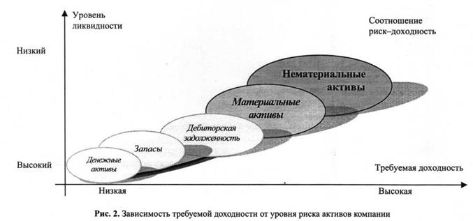 Зависимость требуемой доходности от уроня риска автивов