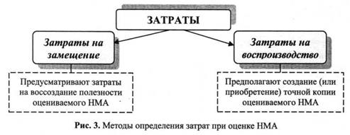 Методы определения затрат при оценке