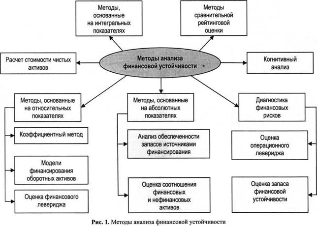 Методы анализа финансовой устойчивости