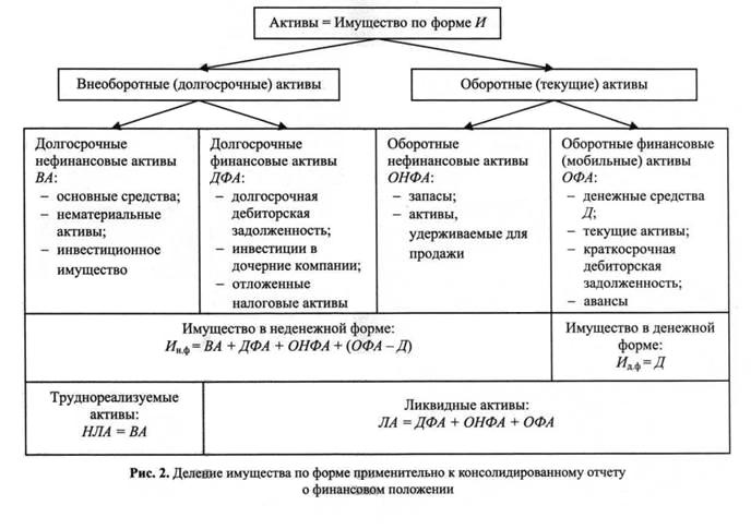 Деление имущества по форме применительно к консолидированному отчету о финансовом положении