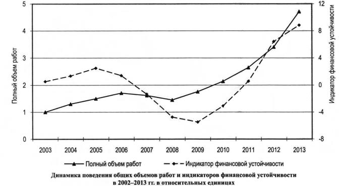 Динамика поведения общих объемов работ и индикаторов финансовой устойчивости в 2002-2013 гг. в относительных единицах