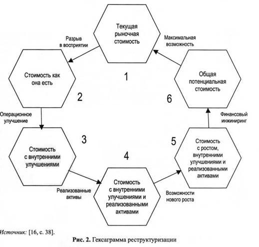 Гексаграмма реструктуризации