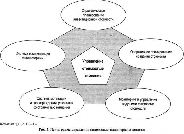 Пентаграмма управления стоимостью акционерного капитала