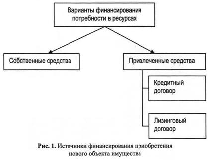 Источники финансирования приобретения нового объекта имущества