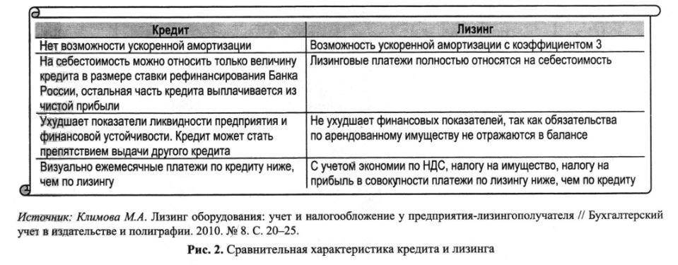 Сравнительная характеристика кредита и лизинга