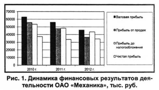 Динамика финансововых результатов деятельности ОАО Механика, тыс. руб.