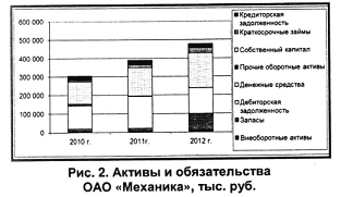 Активы и обязательства ОАО Механика, тыс. руб.