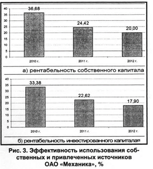 Эффективное использование собственных и привлеченных источников ОАО Механика, %