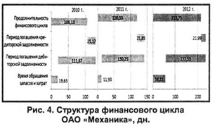 Структура финансового цикла ОАО Механика, дн.