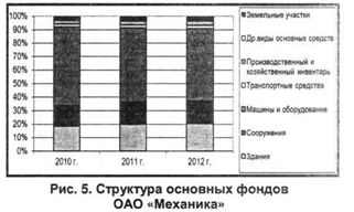 Структура основных фондов ОАО Механика