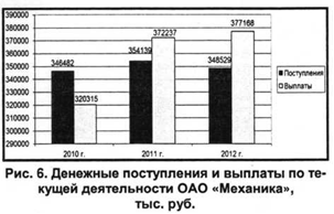 Денежные поступления и выплаты по текущей деятельноси ОАО Механика, тыс. руб.