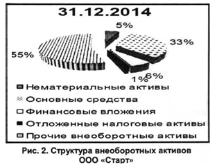 Структура внеоборотных автивов ООО Старт