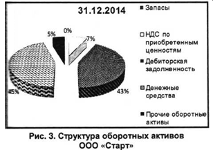 Структура оборотных активов ООО Старт