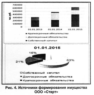 Источник формирования имущества ООО СТАРТ