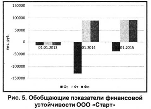 Общие показатели финансовой устойчивости ООО Старт