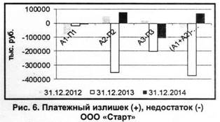 Платежне излишества и недостатки ООО Старт