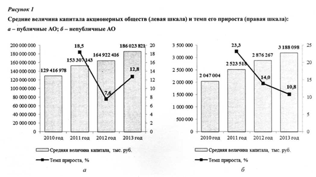 Средние величины капитала акционерных обществ