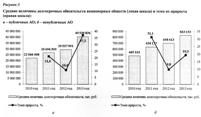 Средние величины долгосрочных обязательств акционерных обществ