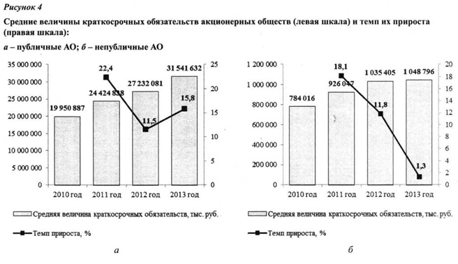 Средние величины краткосрочных обяательсв акционерных обществ