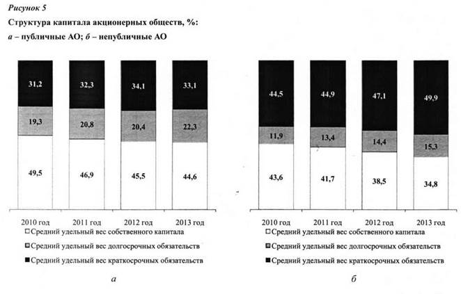 Структура капитала акционерных обществ