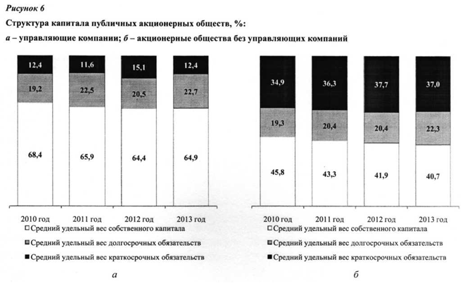 Структура капитала публичных акцинерных обществ 