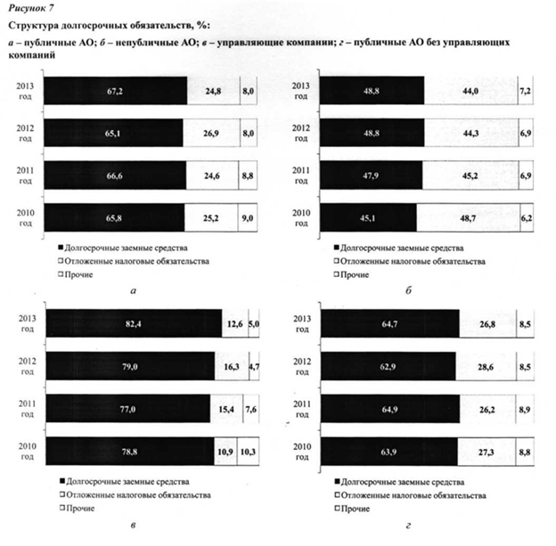 Структура долгосрочных обязательств