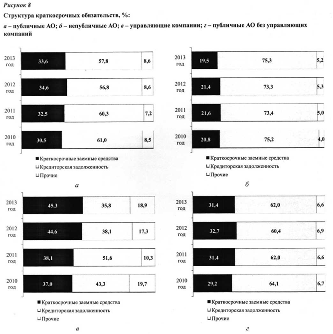 Структура краткосрочных обязательств