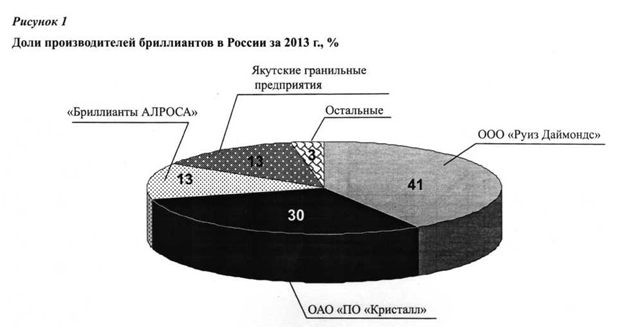 Доли производства бриллиантов в России