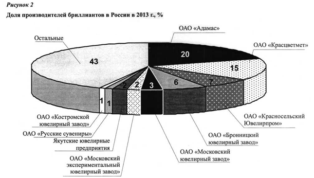 Доля прозводства бриллиантов в России в 2013