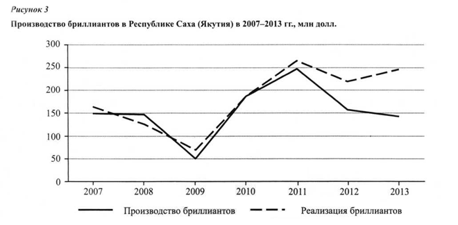 Производство бриллиантов в Республике Саха в 2007-2013 гг