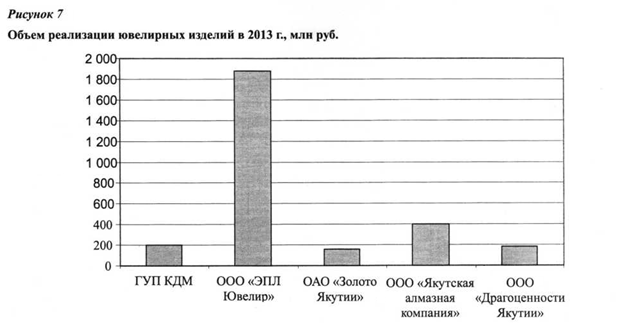 Объем реализации велирных изделий в 2013 г