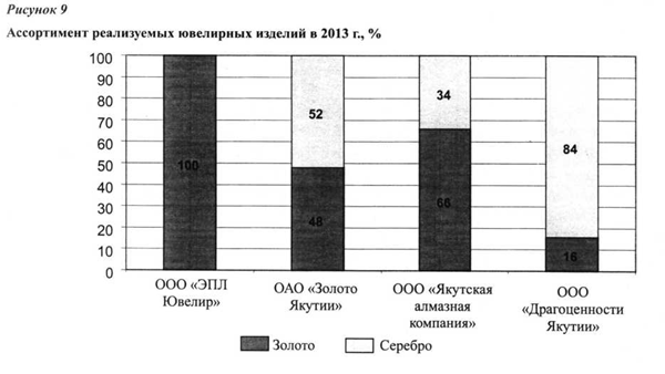 Ассортимент реализуемых ювелирных изделий в 2013 г