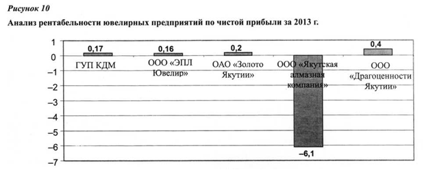 Анализ рентабельности ювелирных предприятий по чистой прибыли в 2013