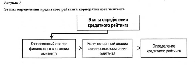 Этапы определеня кредтного рейтинга корпоративного эмтета