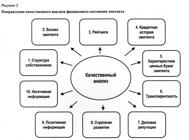 Направлния количественного анализа финансовго состояния эмитета