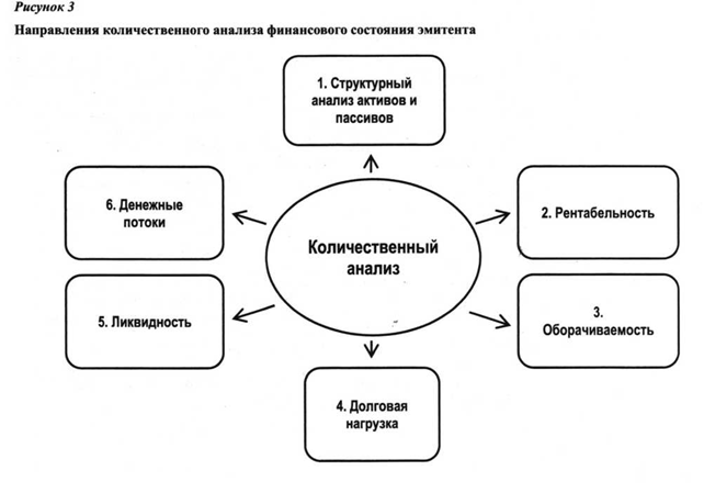 Направления количественого анализа финансового состояния эмитета