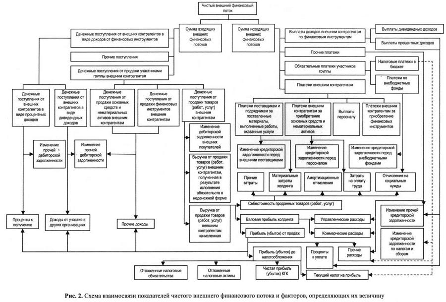 Схема взаимосвязи чистого внешнего финансового потока и факторов, определяющих их величину