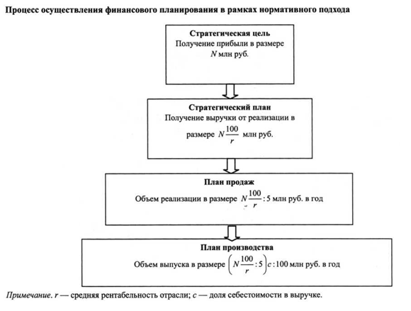 Процесс осуществления финансового планирования в рамках нормативнго подхода